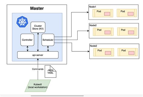 Kubernetes Architecture Diagram