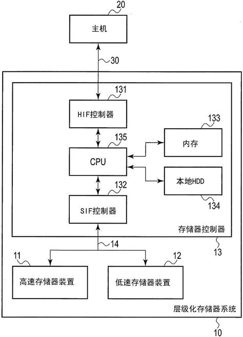 层级化存储器系统、存储器控制器和去重及存储器层级化方法与流程