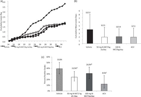 Figure 5 From Efficacy Of N Methanocarbathymidine Against Genital