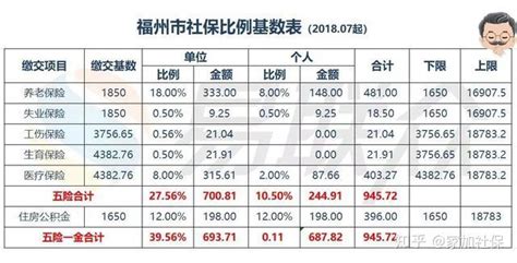 最新！福建9地市五险一金缴纳比例表，速度收藏！ 知乎