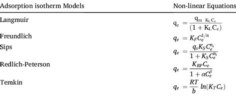 Description Of Non Linear Adsorption Isotherm Models Download Scientific Diagram