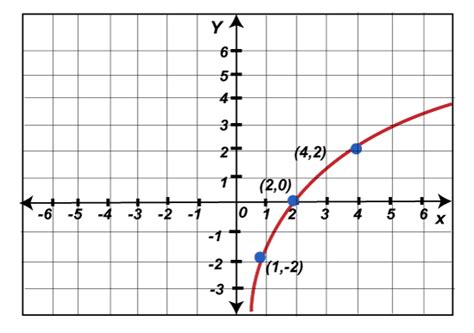 Graphing Functions In Discrete Mathematics Javatpoint