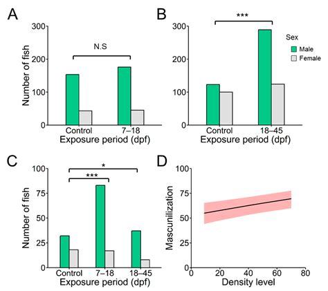 Ijms Free Full Text Exploring The Effects Of Rearing Densities On