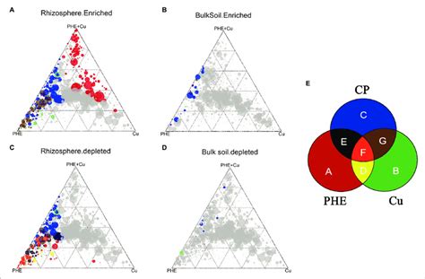 Ternary Plots Depicting Enriched A B And Depleted C D Otus In The