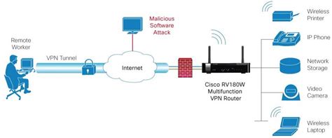 Cisco Rv W Wireless N Vpn Firewall