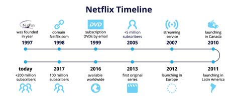 Netflix Subscribers Growth: Numbers, Revenue, Statistics (2023)