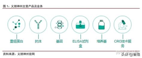 义翘神州研究报告：国内领先的“一站式”生物试剂和技术服务平台 知乎