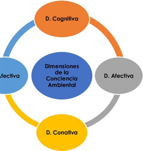 Dimensiones de la Conciencia Ambiental según Jiménez y Lafuente 2006