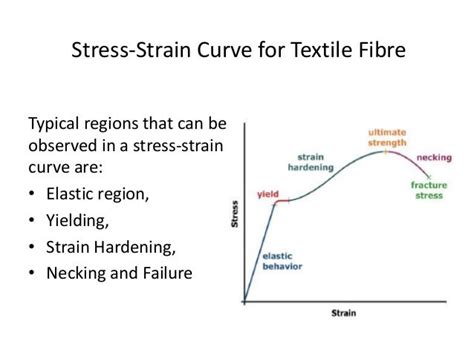 Stress strain curve