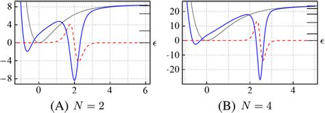 Real bluesolid and imaginary reddashed parts of Vλ x which is