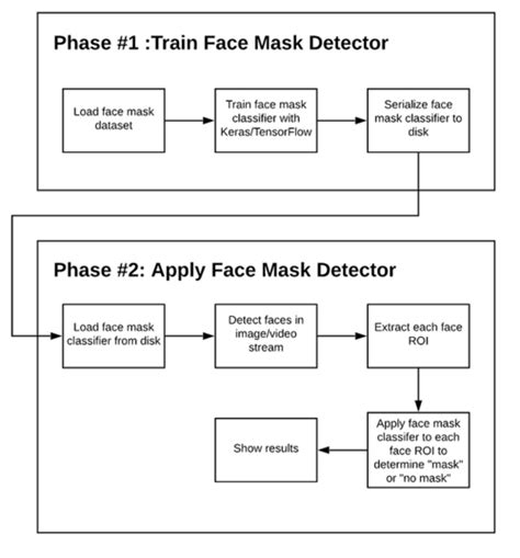 Facemask Detection Using Tensorflow In Python Geeksforgeeks