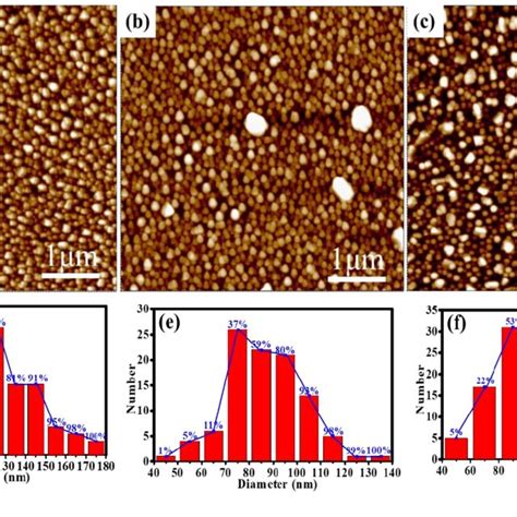 A B And C Are AFM Images Of AgNPs Prepared At 320 50mins 330