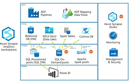 Introduction To Azure Synapse Analytics Otosection