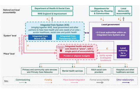 Health And Social Care Integration Joining Up Care For People Places