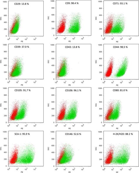 Facs Analyses Of Egfp Msc Surface Markers Prior To Ina Dot Plots Show