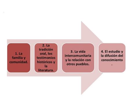 Par Metros Curriculares Para La Educaci N Ind Gena Mind Map