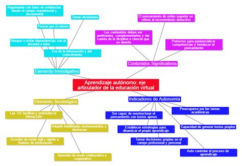 Diana L Pez Arango Mapa Conceptual De Aprendizaje Autonomo