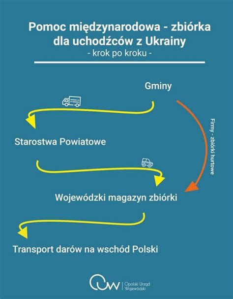 Transport darów na wschód Polski Krok po kroku Powiat Krapkowicki