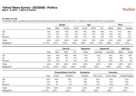 Aron Goldman On Twitter YahooNews YouGovAmerica If Reelected In