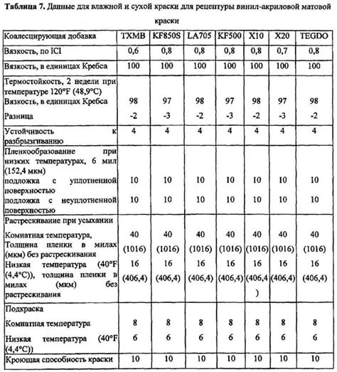 Вязкость краски в DIN: таблица значений густоты для акриловой, фасадной ...