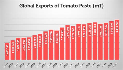 Notable Increase In The Worldwide Tomato Paste Trade In Tomato News