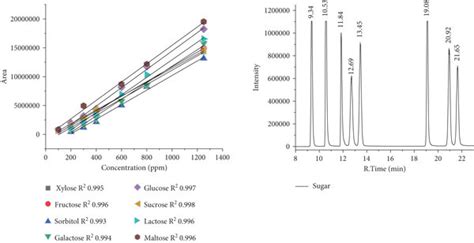 Calibration Curve And Chromatogram Of Sugar Standard Download Scientific Diagram