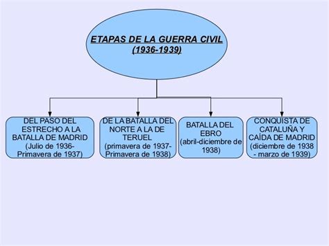 La Guerra Civil Española 1936 1939