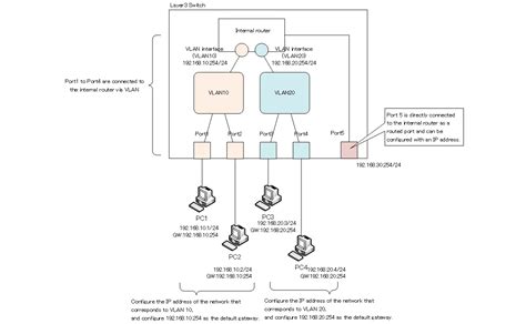 Inter VLAN Routing By Layer 3 Switch VLAN Virtual LAN N Study