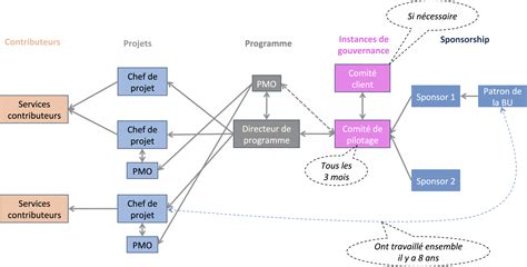 La Gouvernance La Gestion De Projet Facile