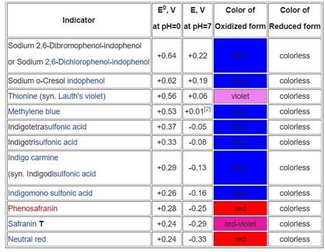 Redox Titration - Definition, Examples, Types, Principle, FAQs