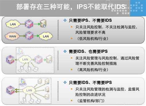 Ips入侵防御系统 Csdn博客