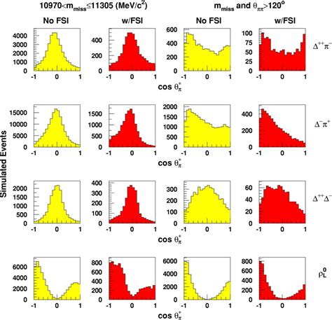 Color Online Simulated Event Distributions For Four Quasi Free