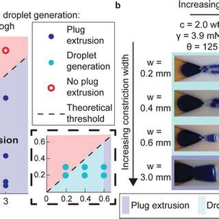 Device Design Workflow And Manipulation Of Droplets A Schematic