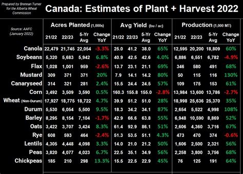 Wheats First Plant And Harvest Estimates Alberta Grains