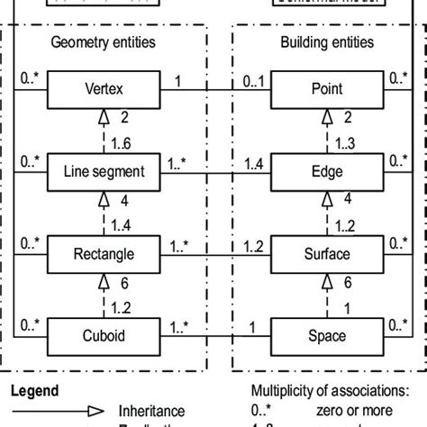 7 Uml Class Diagram Of The Building Conformal Model Download Scientific Diagram