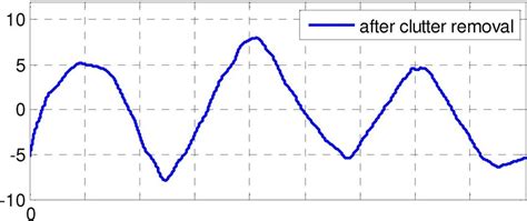 Experiment result of respiration detection of a human subject. (a ... 