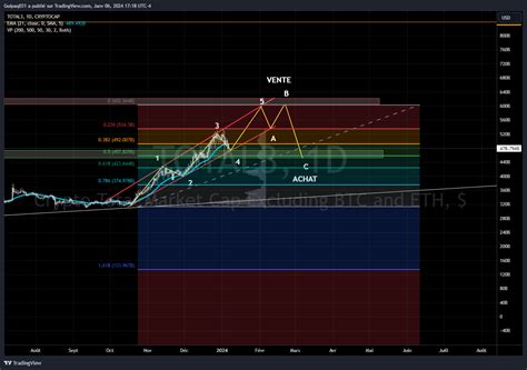 Cryptocap Total Chart Image By Guipaq Tradingview