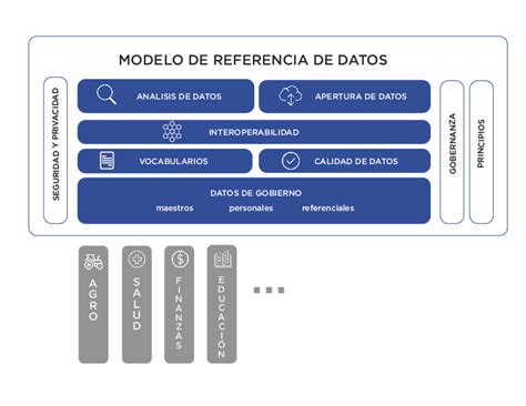 Qué Es La Arquitectura De Datos Agencia De Gobierno Electrónico Y Sociedad De La Información Y