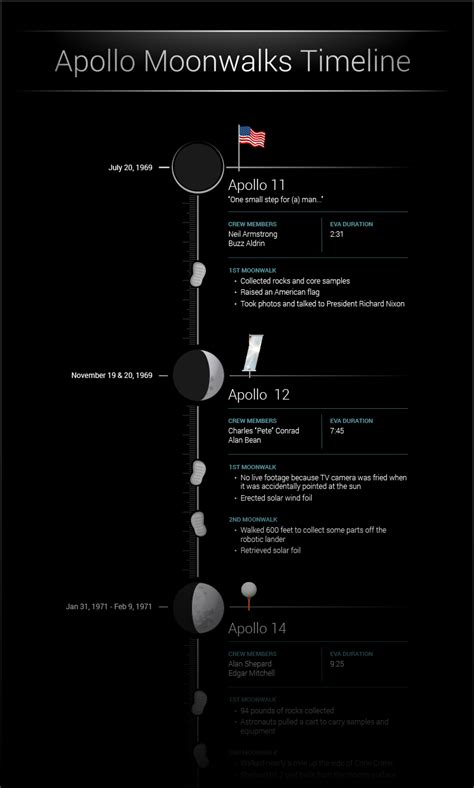 Apollo Mission Timeline