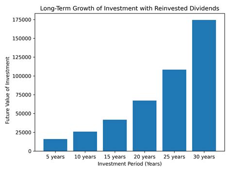 Dividend Snowballs And DRIP How Reinvesting Dividends Can Build Your