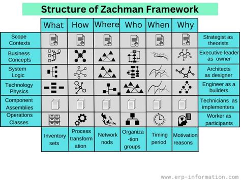 Zachman Framework Example Benefits And Certification