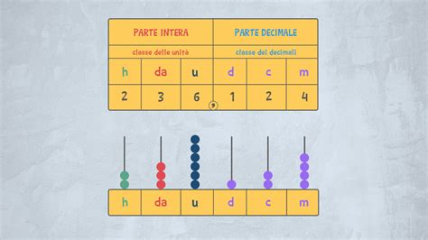 I Numeri Decimali Cosa Sono E A Cosa Servono