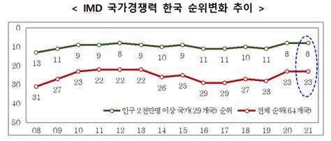 한국 Imd 국가경쟁력 평가서 전년과 같은 23위