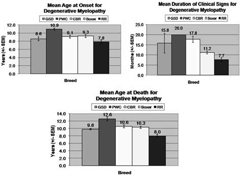 Degenerative myelopathy – diagnosis and treatment (Proceedings)