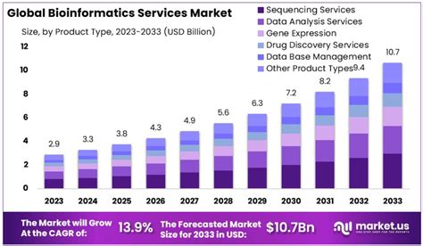 Bioinformatics Services Market To Hit Us 10 7 Billion By 2033