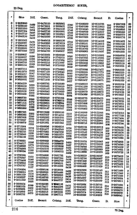 Log Table How To Use Logarithm Table With Examples Off