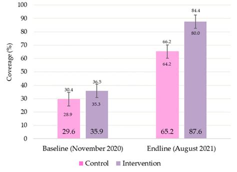 Nutrients Free Full Text Effectiveness And Coverage Of Severe Acute