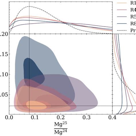 The Marginalized Posterior Distributions Used To Calculate The Final