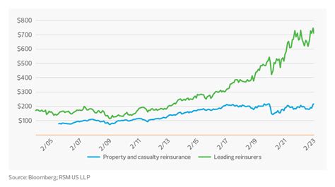 Navigating The Storm Reinsurance Industry Faces Volatility