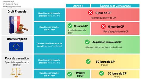 L acquisition des Congés payés pendant un Arrêt maladie